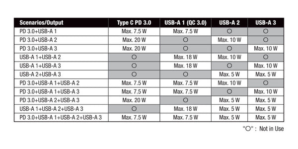 【門市發售】Verbatim 4Port 30W PD&QC 3.0 火牛